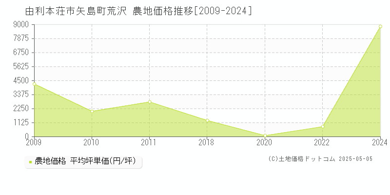 由利本荘市矢島町荒沢の農地価格推移グラフ 