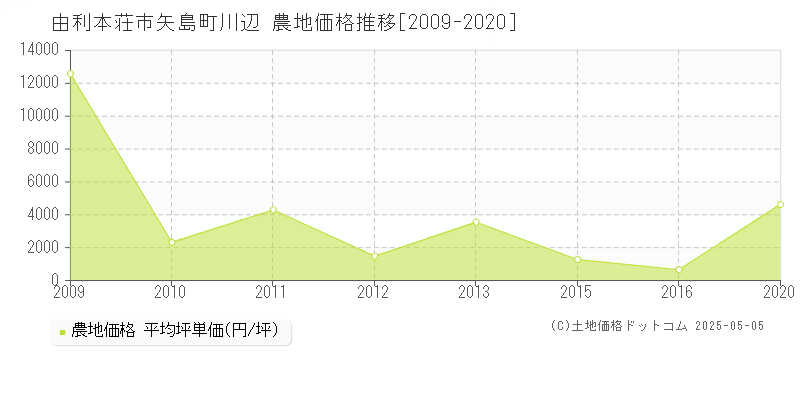 矢島町川辺(由利本荘市)の農地価格推移グラフ(坪単価)[2009-2020年]