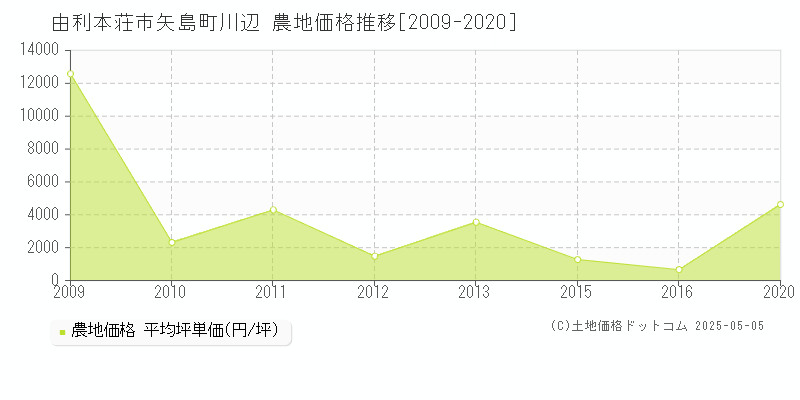 由利本荘市矢島町川辺の農地価格推移グラフ 