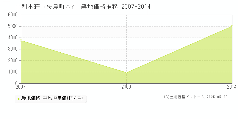 矢島町木在(由利本荘市)の農地価格推移グラフ(坪単価)[2007-2014年]