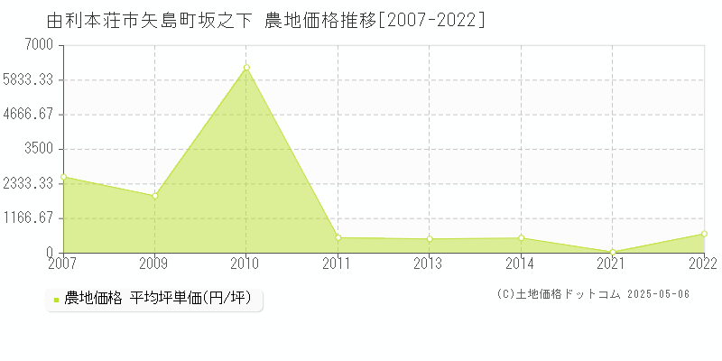 矢島町坂之下(由利本荘市)の農地価格推移グラフ(坪単価)[2007-2022年]