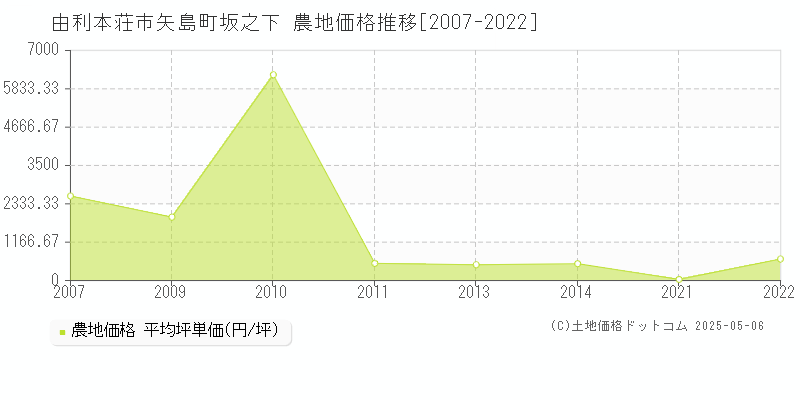 由利本荘市矢島町坂之下の農地価格推移グラフ 