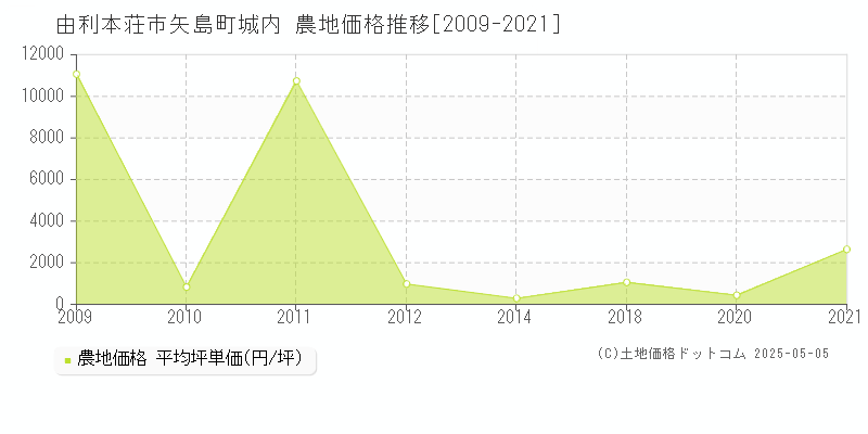 矢島町城内(由利本荘市)の農地価格推移グラフ(坪単価)[2009-2021年]
