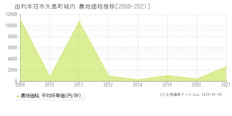 由利本荘市矢島町城内の農地価格推移グラフ 