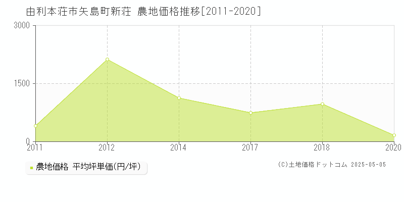 矢島町新荘(由利本荘市)の農地価格推移グラフ(坪単価)[2011-2020年]