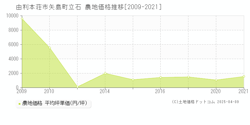 由利本荘市矢島町立石の農地価格推移グラフ 