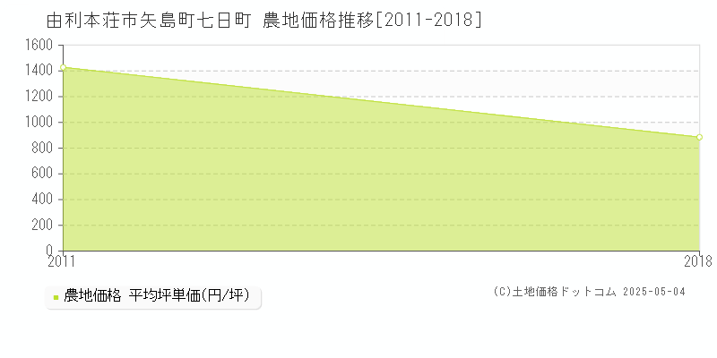 矢島町七日町(由利本荘市)の農地価格推移グラフ(坪単価)[2011-2018年]