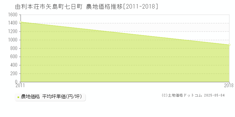 由利本荘市矢島町七日町の農地価格推移グラフ 