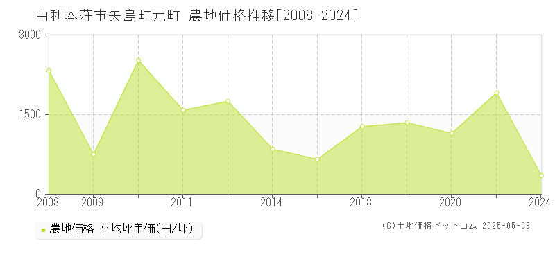 矢島町元町(由利本荘市)の農地価格推移グラフ(坪単価)[2008-2024年]