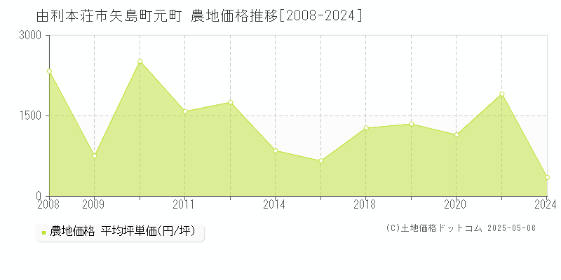 由利本荘市矢島町元町の農地価格推移グラフ 