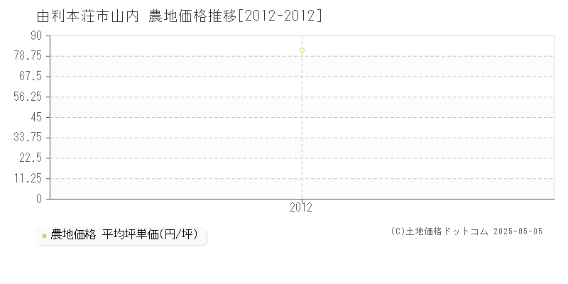 山内(由利本荘市)の農地価格推移グラフ(坪単価)[2012-2012年]