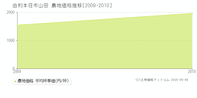 山田(由利本荘市)の農地価格推移グラフ(坪単価)[2009-2010年]