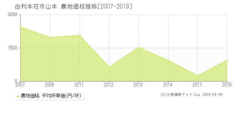 由利本荘市山本の農地価格推移グラフ 