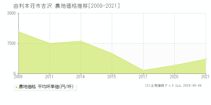 吉沢(由利本荘市)の農地価格推移グラフ(坪単価)[2009-2021年]