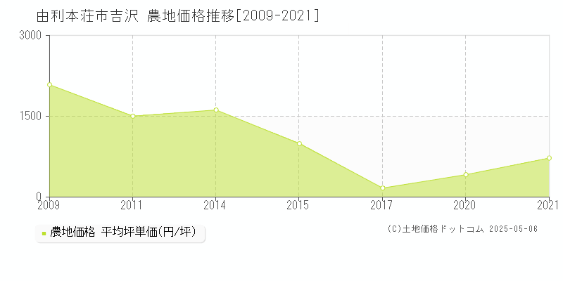 由利本荘市吉沢の農地価格推移グラフ 