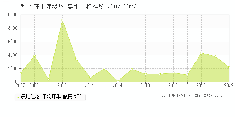 陳場岱(由利本荘市)の農地価格推移グラフ(坪単価)[2007-2022年]