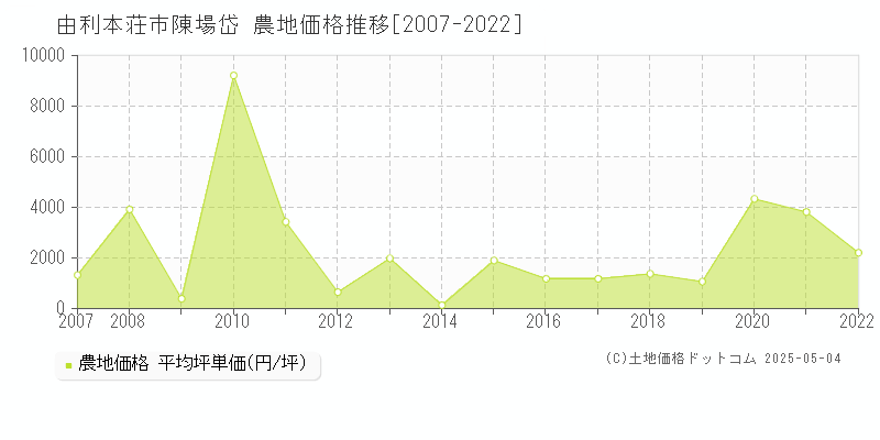 由利本荘市陳場岱の農地価格推移グラフ 