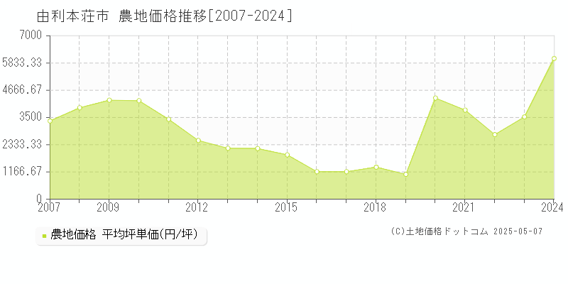 由利本荘市(秋田県)の農地価格推移グラフ(坪単価)[2007-2024年]
