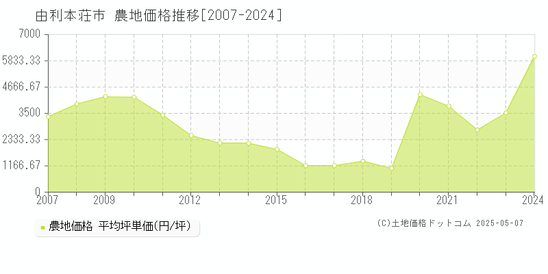 由利本荘市の農地価格推移グラフ 