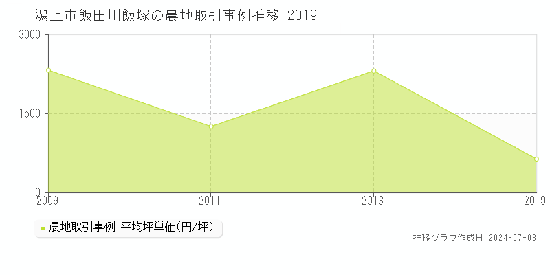 潟上市飯田川飯塚の農地価格推移グラフ 
