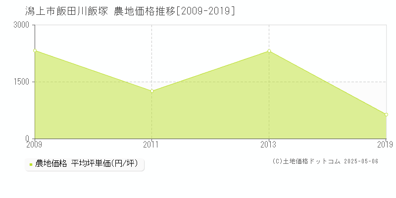 飯田川飯塚(潟上市)の農地価格推移グラフ(坪単価)[2009-2019年]