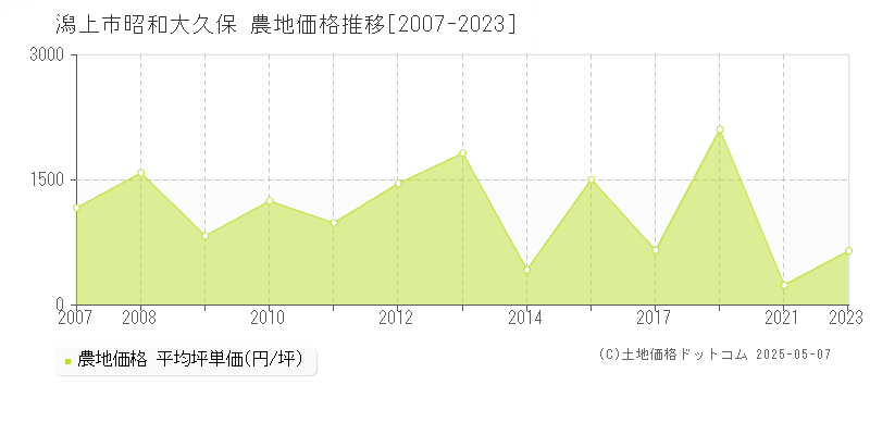 昭和大久保(潟上市)の農地価格推移グラフ(坪単価)[2007-2023年]