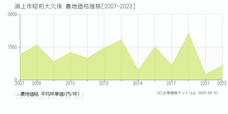 潟上市昭和大久保の農地価格推移グラフ 