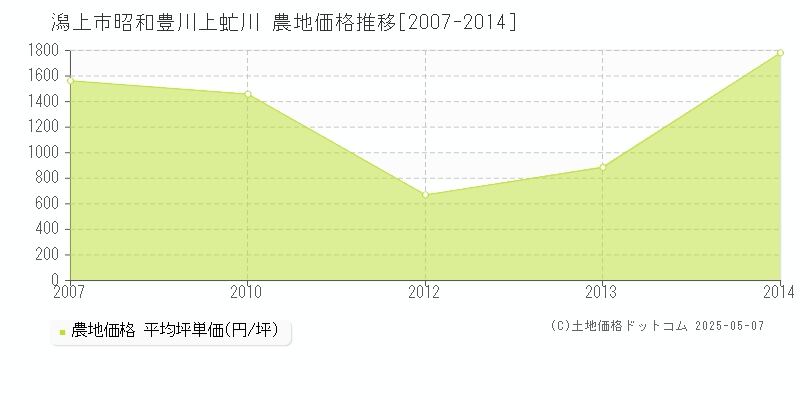 昭和豊川上虻川(潟上市)の農地価格推移グラフ(坪単価)[2007-2014年]