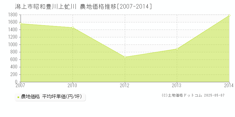 潟上市昭和豊川上虻川の農地価格推移グラフ 