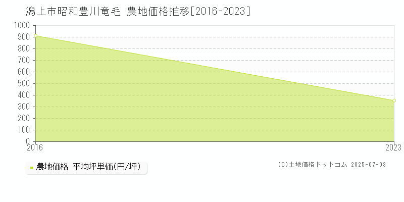 昭和豊川竜毛(潟上市)の農地価格推移グラフ(坪単価)[2016-2023年]
