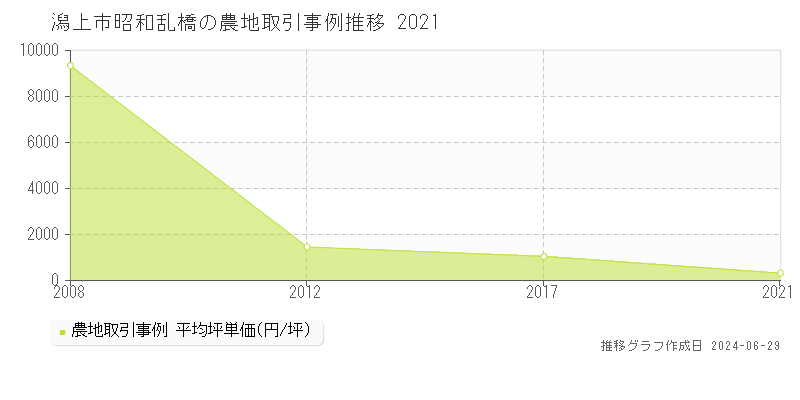 潟上市昭和乱橋の農地取引事例推移グラフ 