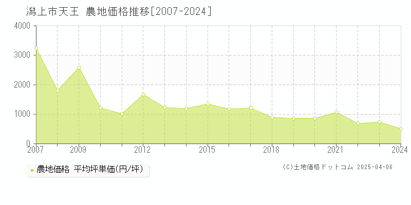 潟上市天王の農地価格推移グラフ 