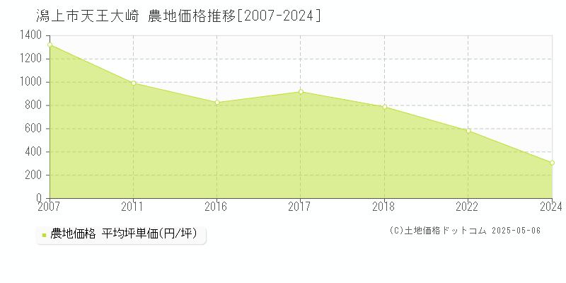 天王大崎(潟上市)の農地価格推移グラフ(坪単価)[2007-2024年]