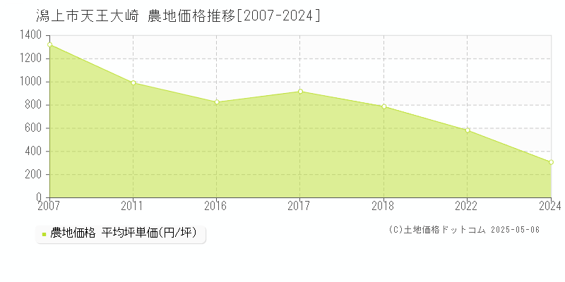 潟上市天王大崎の農地取引価格推移グラフ 