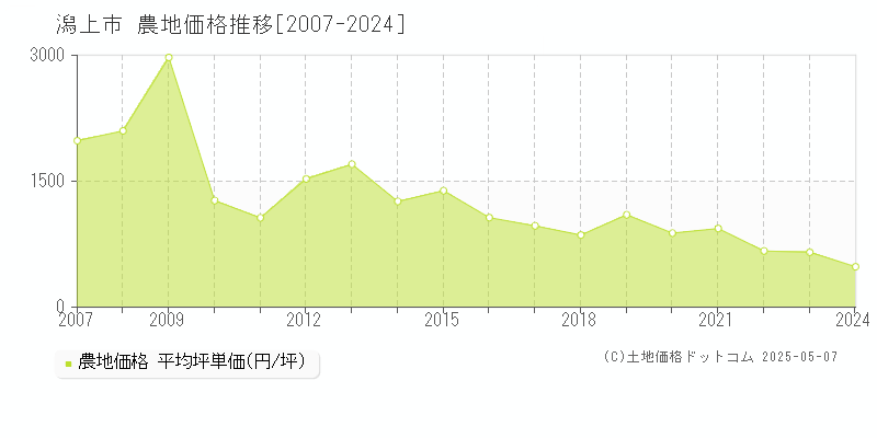 潟上市(秋田県)の農地価格推移グラフ(坪単価)[2007-2024年]