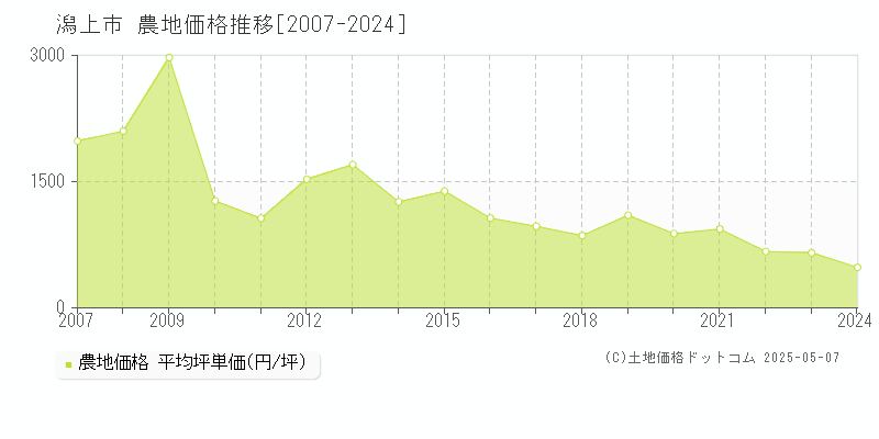 潟上市の農地価格推移グラフ 