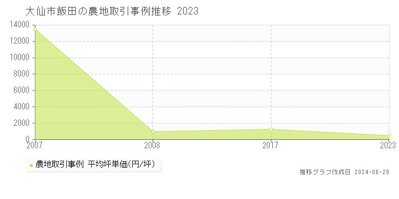 大仙市飯田の農地取引事例推移グラフ 