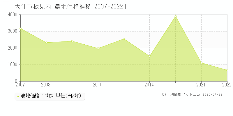 大仙市板見内の農地価格推移グラフ 