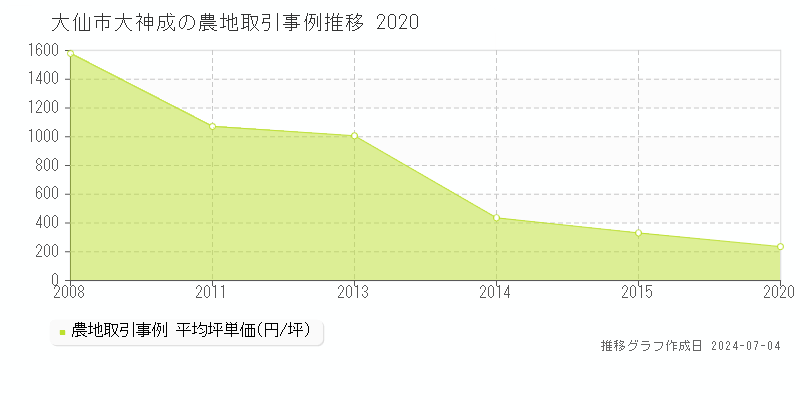 大仙市大神成の農地価格推移グラフ 