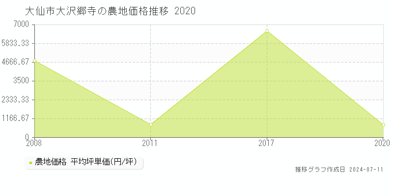 大仙市大沢郷寺の農地価格推移グラフ 
