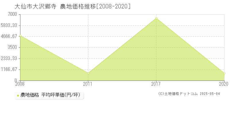 大仙市大沢郷寺の農地価格推移グラフ 