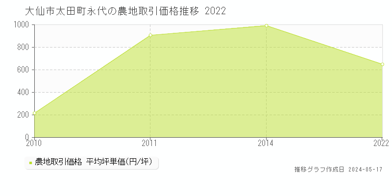 大仙市太田町永代の農地価格推移グラフ 