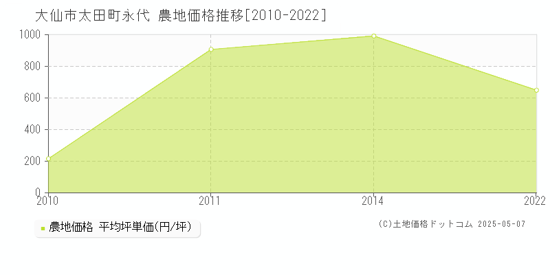 太田町永代(大仙市)の農地価格推移グラフ(坪単価)[2010-2022年]
