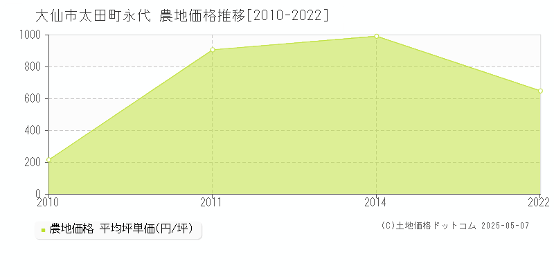 大仙市太田町永代の農地価格推移グラフ 