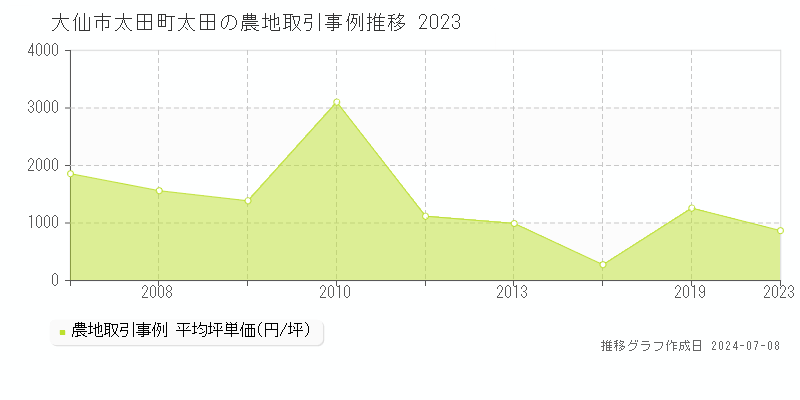大仙市太田町太田の農地価格推移グラフ 