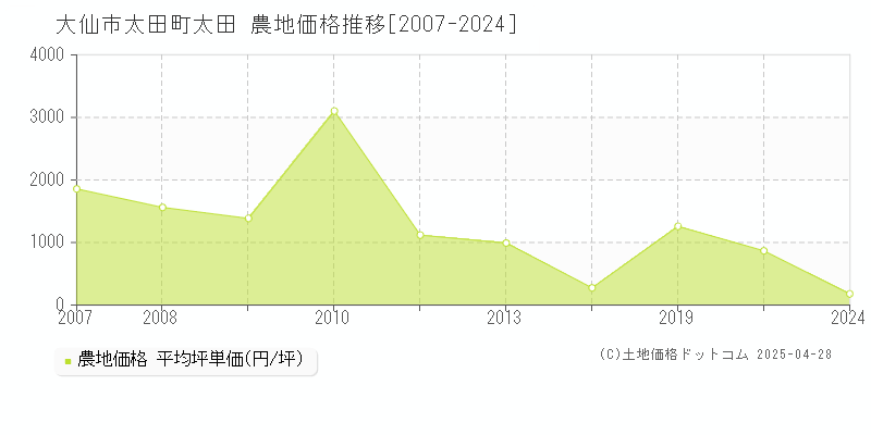 大仙市太田町太田の農地価格推移グラフ 