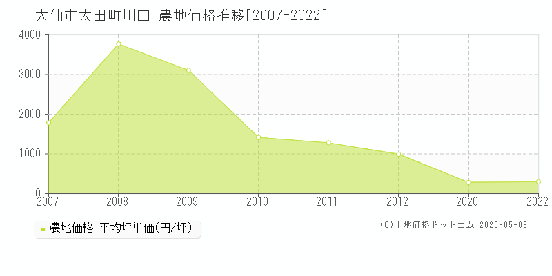 太田町川口(大仙市)の農地価格推移グラフ(坪単価)[2007-2022年]