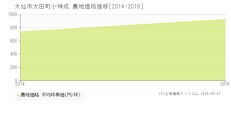 太田町小神成(大仙市)の農地価格推移グラフ(坪単価)[2014-2016年]
