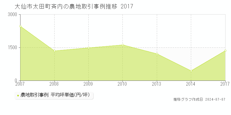 大仙市太田町斉内の農地価格推移グラフ 