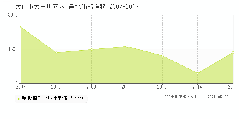 大仙市太田町斉内の農地価格推移グラフ 